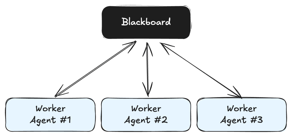Blackboard pattern