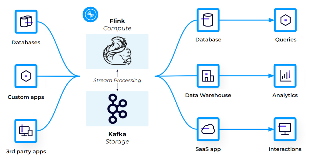 Flink and Kafka ecosystem