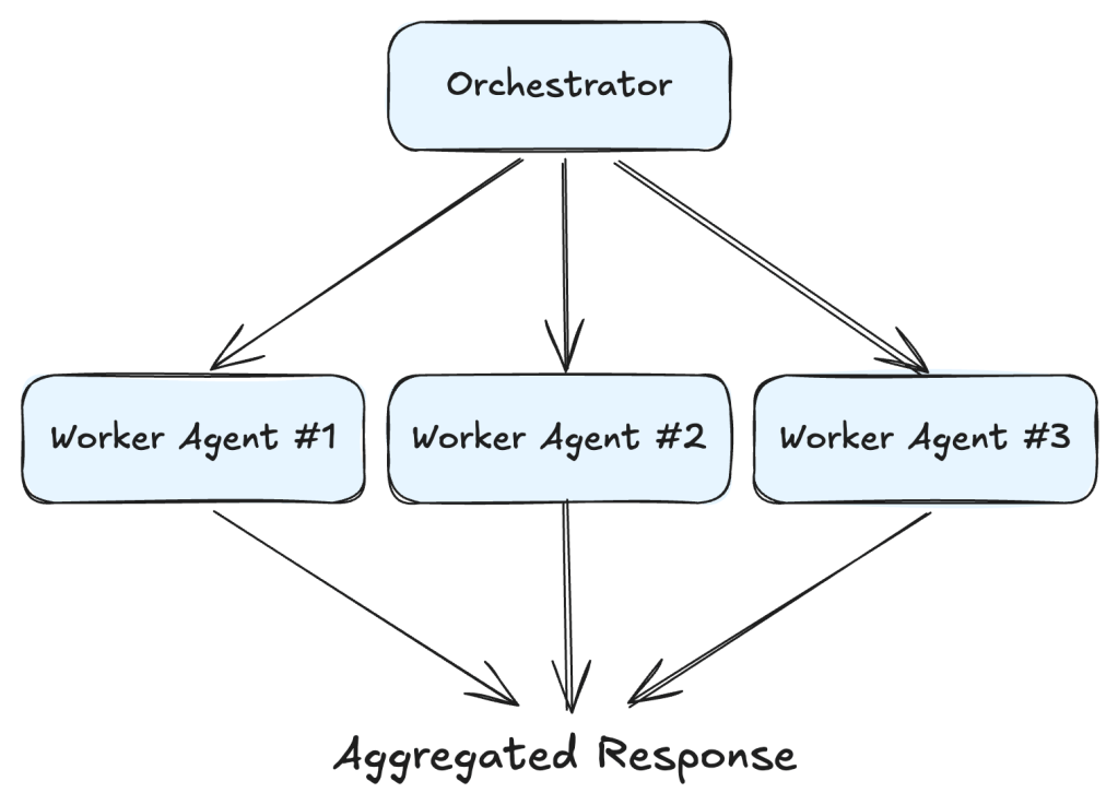 orchestrator-worker pattern