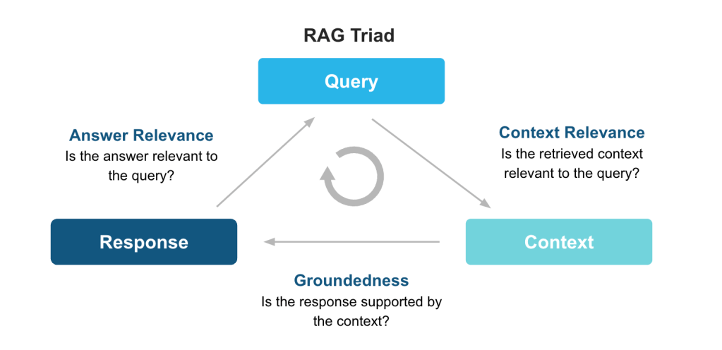 RAG Triad